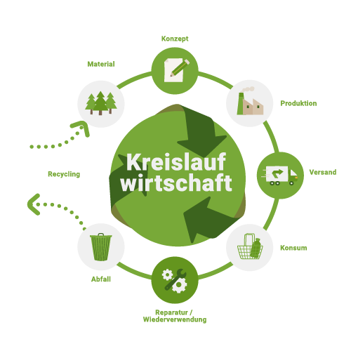 Kreislaufwirtschaft 01